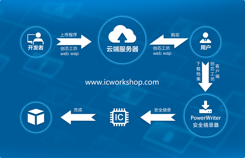 创芯工坊官方推出的PowerWriter